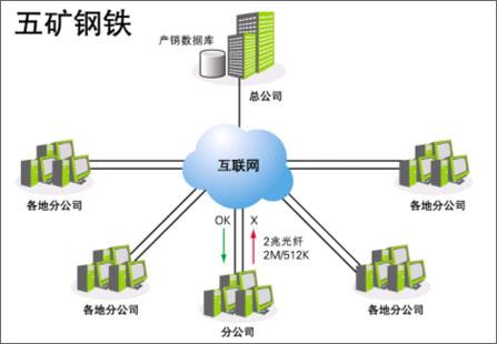 Qno俠諾遠(yuǎn)程數(shù)據(jù)庫(kù)接入與數(shù)據(jù)處理技術(shù)開發(fā)解決方案