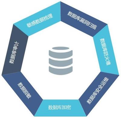 數(shù)據(jù)庫(kù)安全技術(shù)概述與數(shù)據(jù)處理技術(shù)的技術(shù)開發(fā)