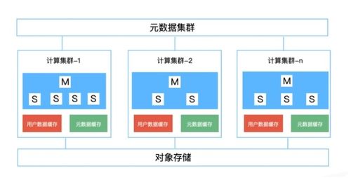 企業(yè)大數(shù)據(jù)發(fā)展面臨問(wèn)題之存算分離技術(shù)思考
