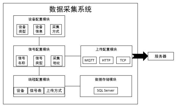 三一汽車智能工廠通用數(shù)據(jù)采集系統(tǒng)研發(fā)與實(shí)踐 數(shù)據(jù)處理技術(shù)的技術(shù)開發(fā)